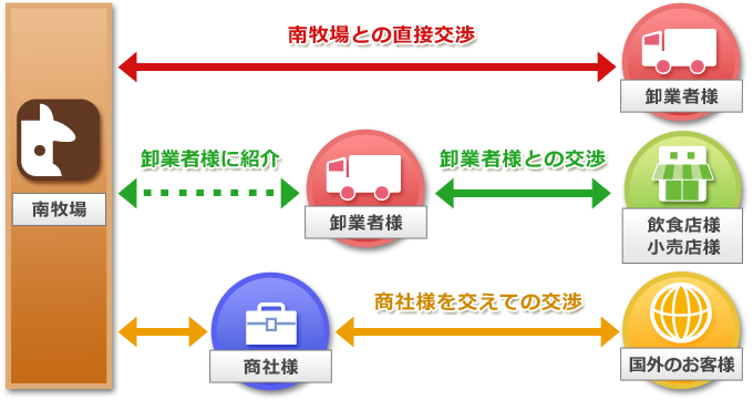 取引図